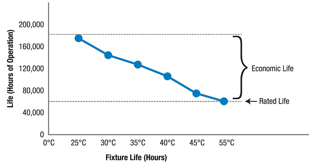 crouse-hinds-led-rated-life-economic-life-chart.jpg